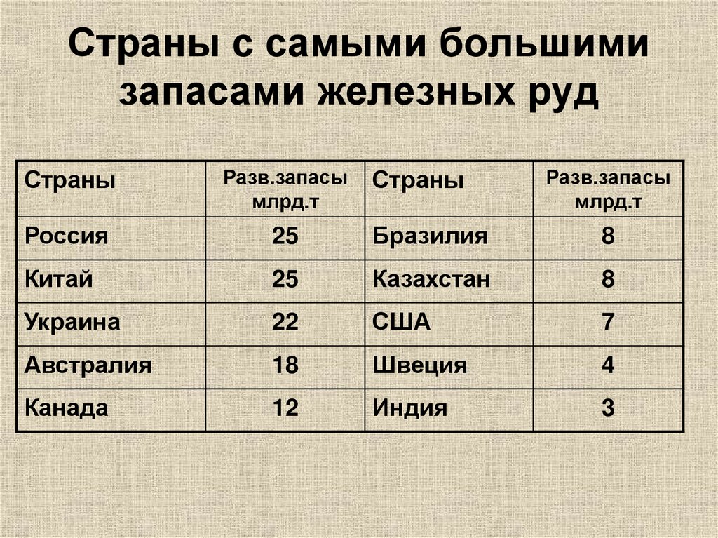 Страны с самыми большими запасами железных руд