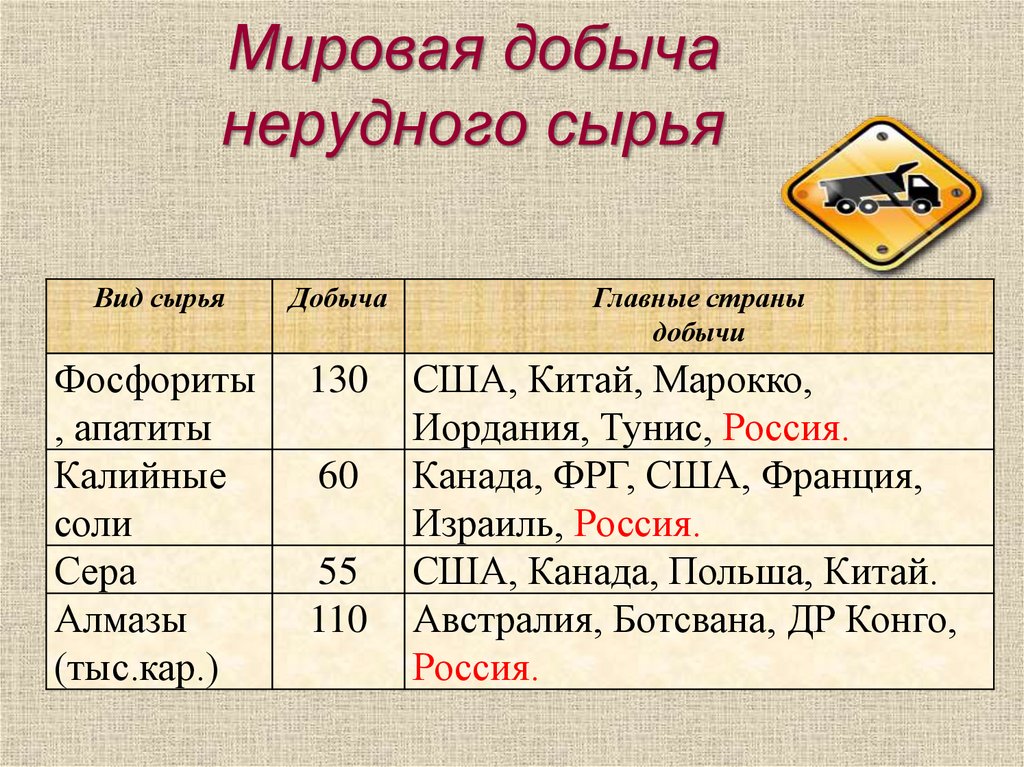 Мировая добыча нерудного сырья