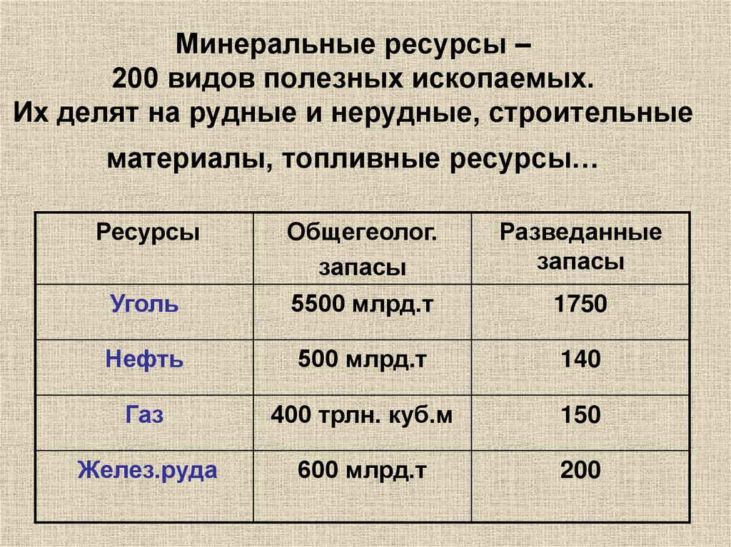 Минеральные ресурсы – 200 видов полезных ископаемых. Их делят на рудные и нерудные, строительные материалы, топливные ресурсы…