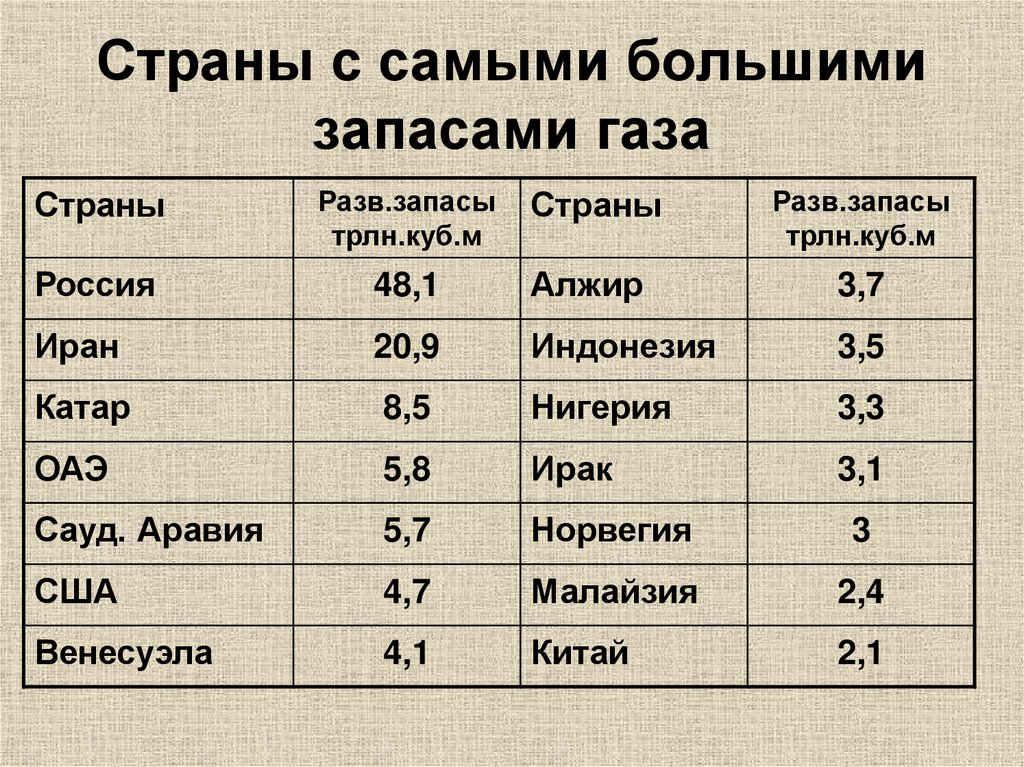Страны с самыми большими запасами газа