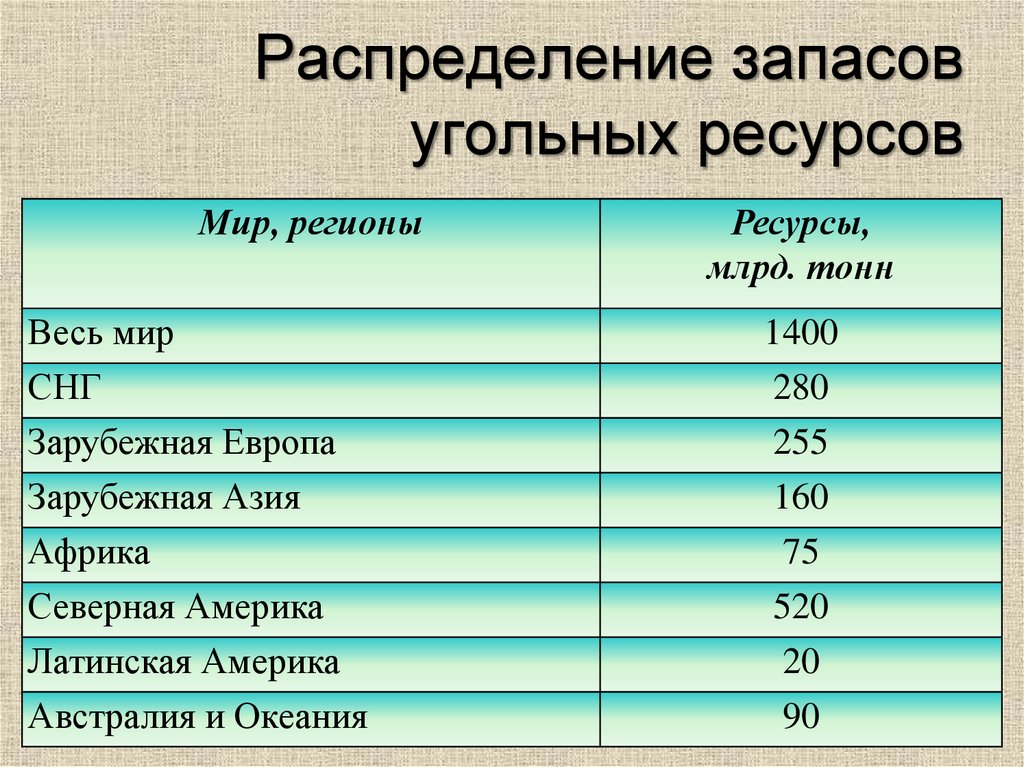 Распределение запасов угольных ресурсов