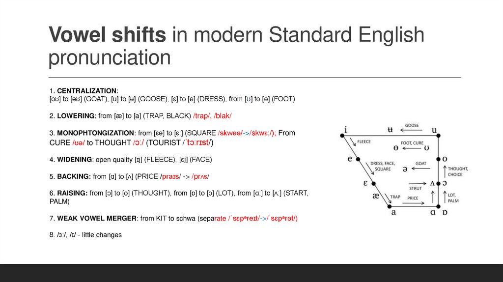 Vowel shifts in modern Standard English pronunciation