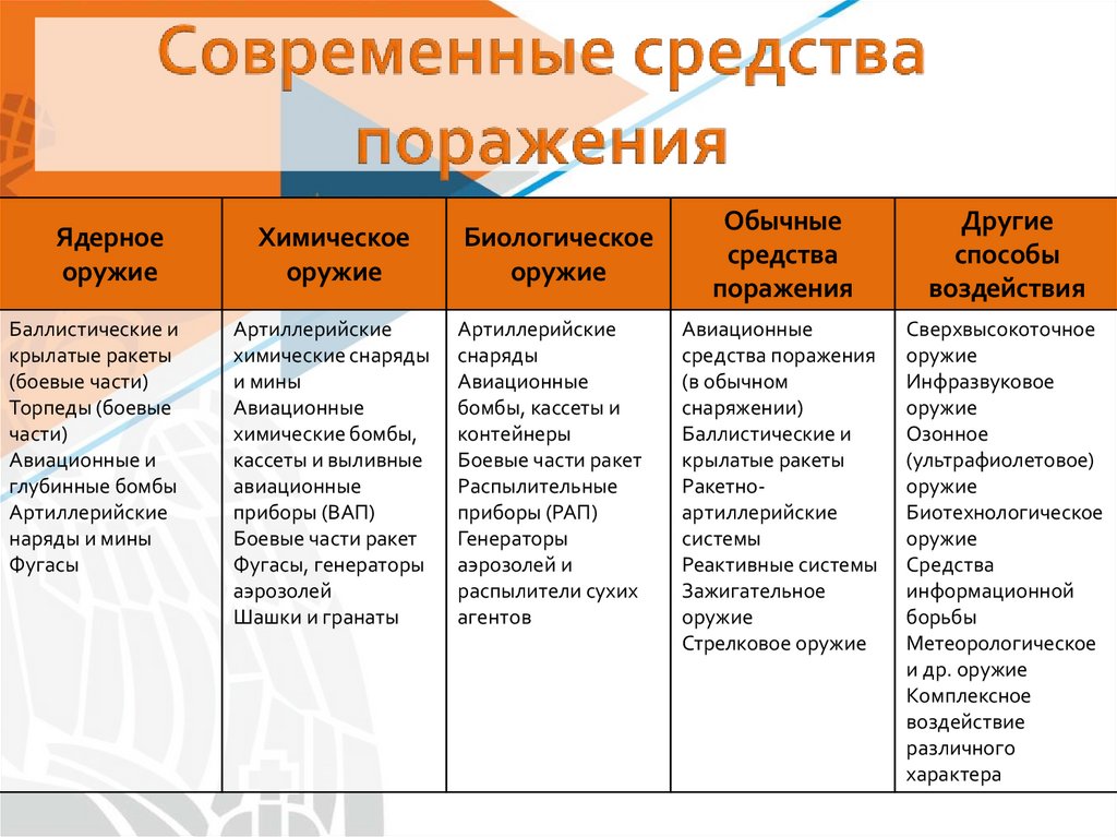 Современные средства поражения