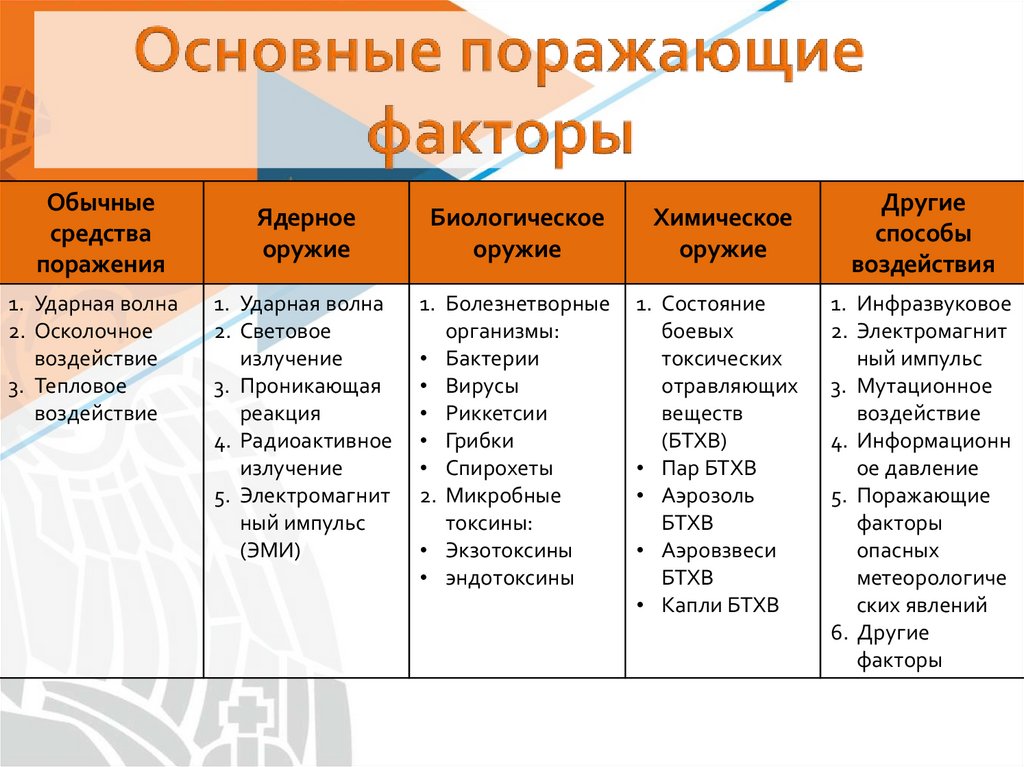 Основные поражающие факторы