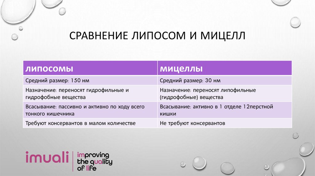 Сравнение липосом и мицелл