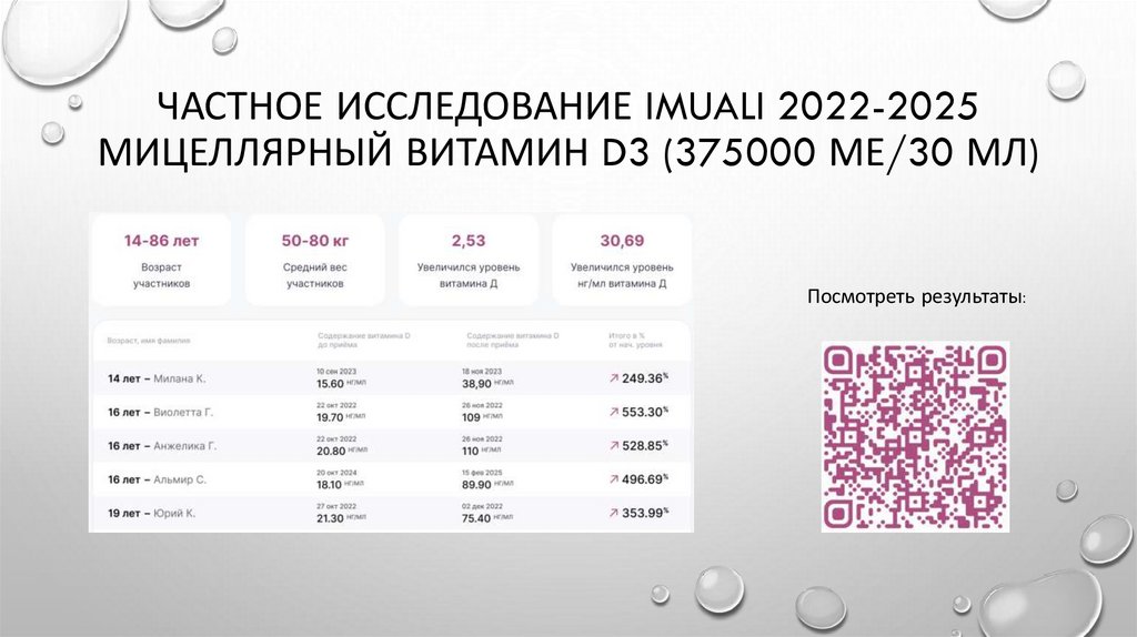 Частное исследование imuali 2022-2025 мицеллярный витамин D3 (375000 ме/30 мл)
