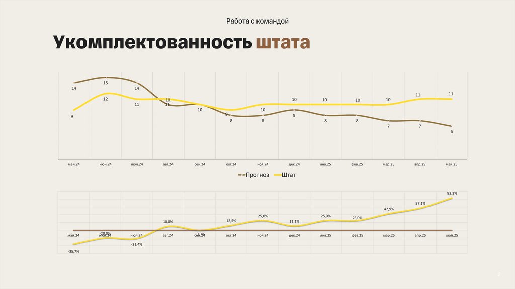 Укомплектованность штата