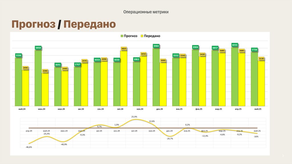 Прогноз / Передано