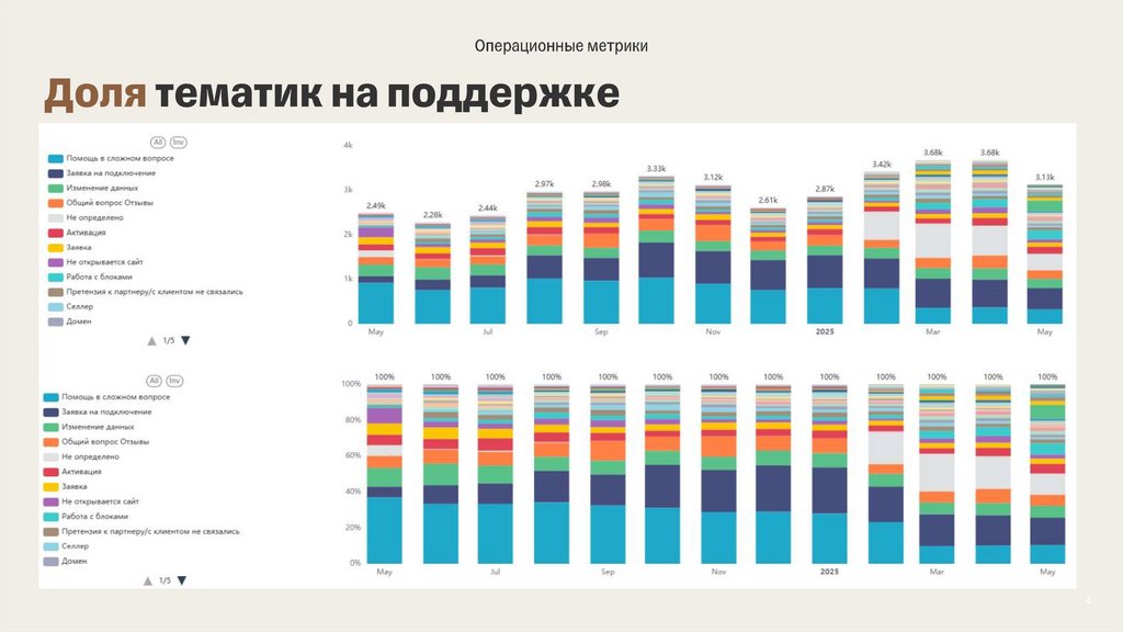 Доля тематик на поддержке