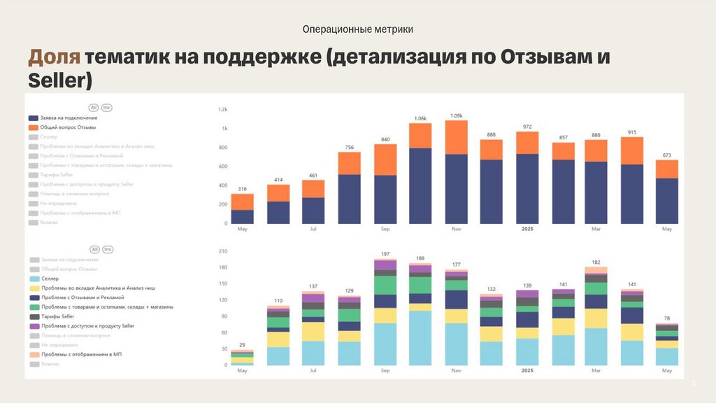Доля тематик на поддержке (детализация по Отзывам и Seller)