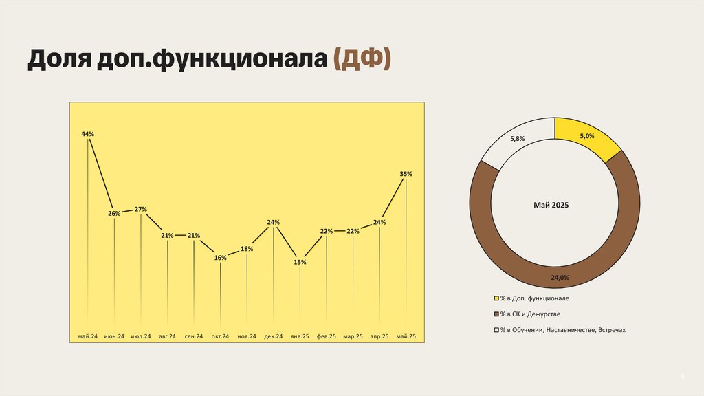 Доля доп.функционала (ДФ)