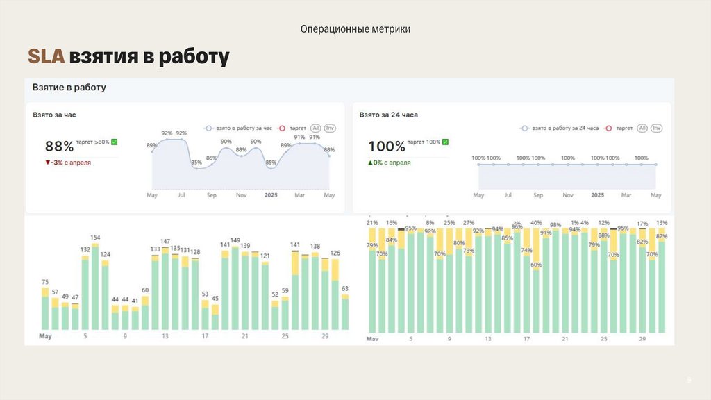 SLA взятия в работу