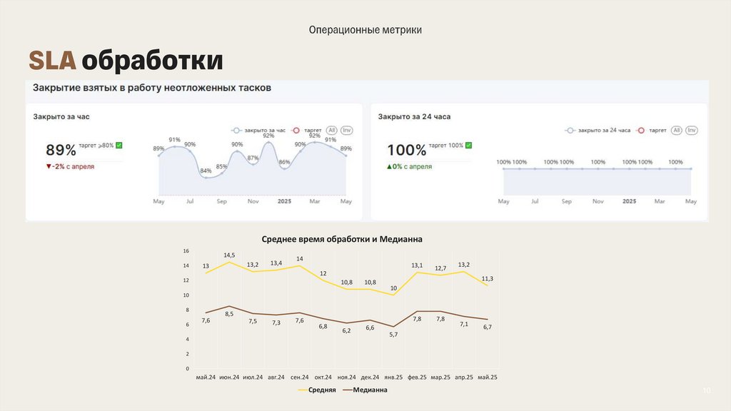 SLA обработки