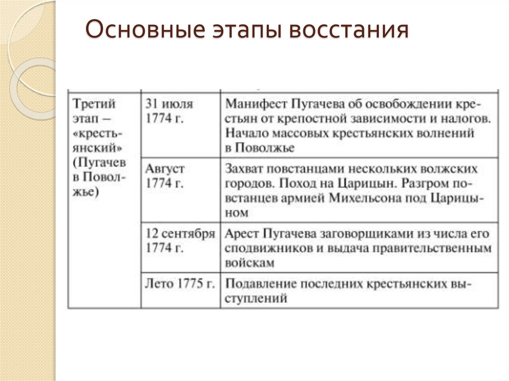 Основные этапы восстания