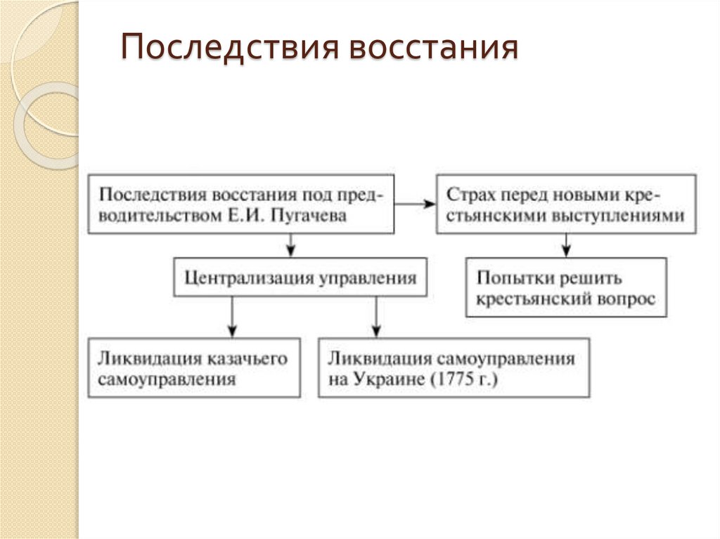 Последствия восстания