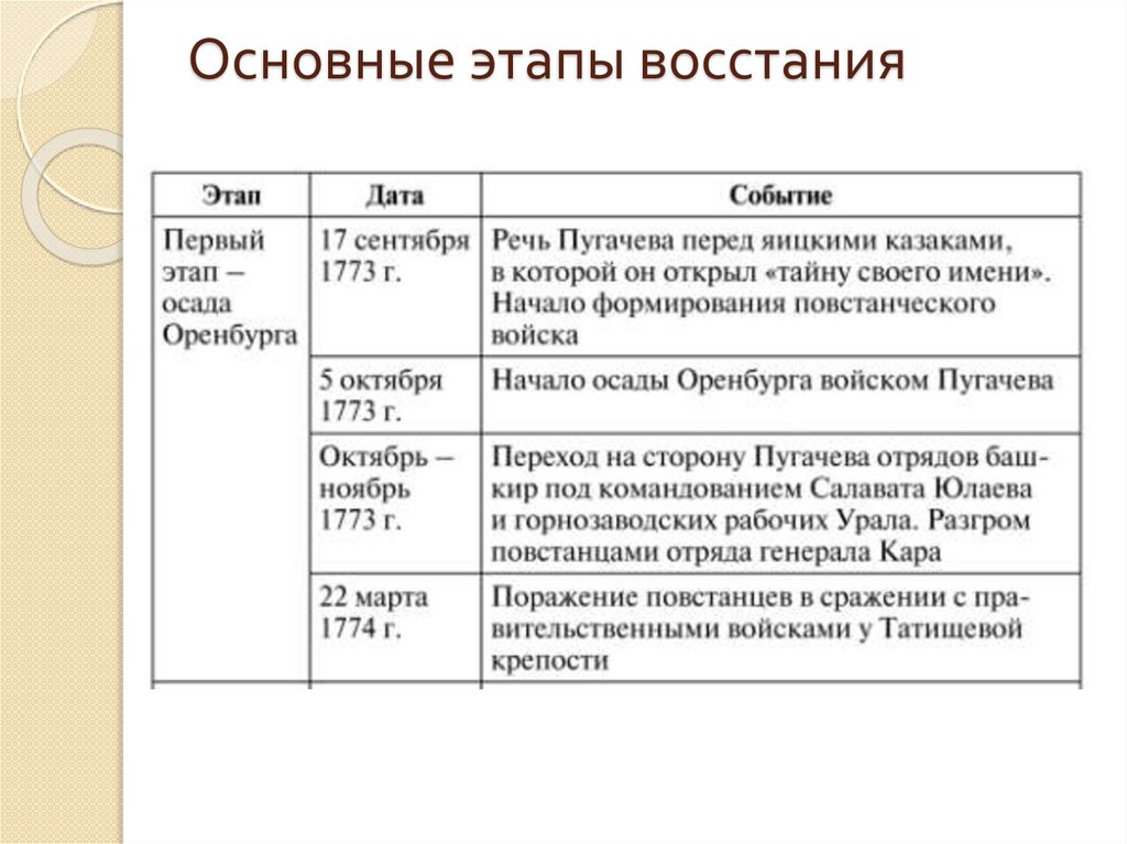 Основные этапы восстания
