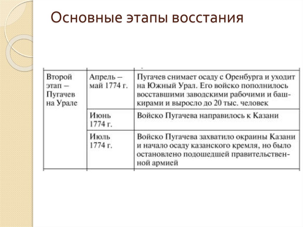 Основные этапы восстания
