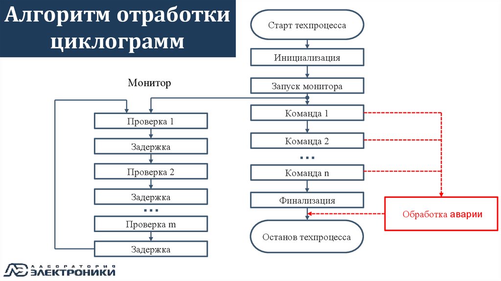 Алгоритм отработки циклограмм