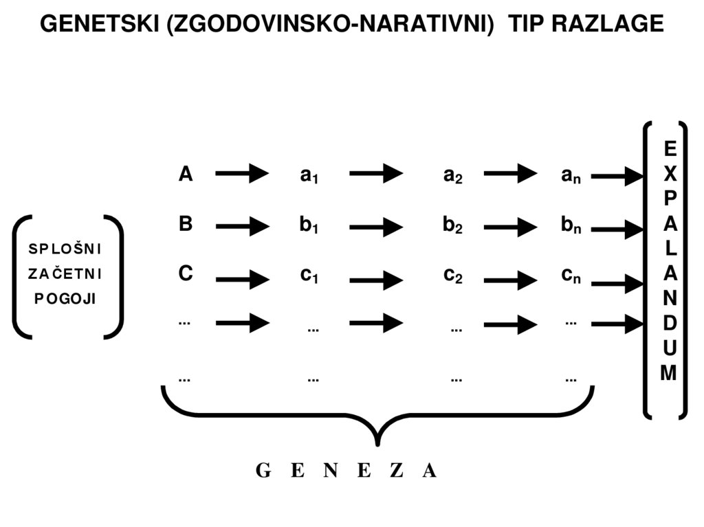 GENETSKI (ZGODOVINSKO-NARATIVNI) TIP RAZLAGE