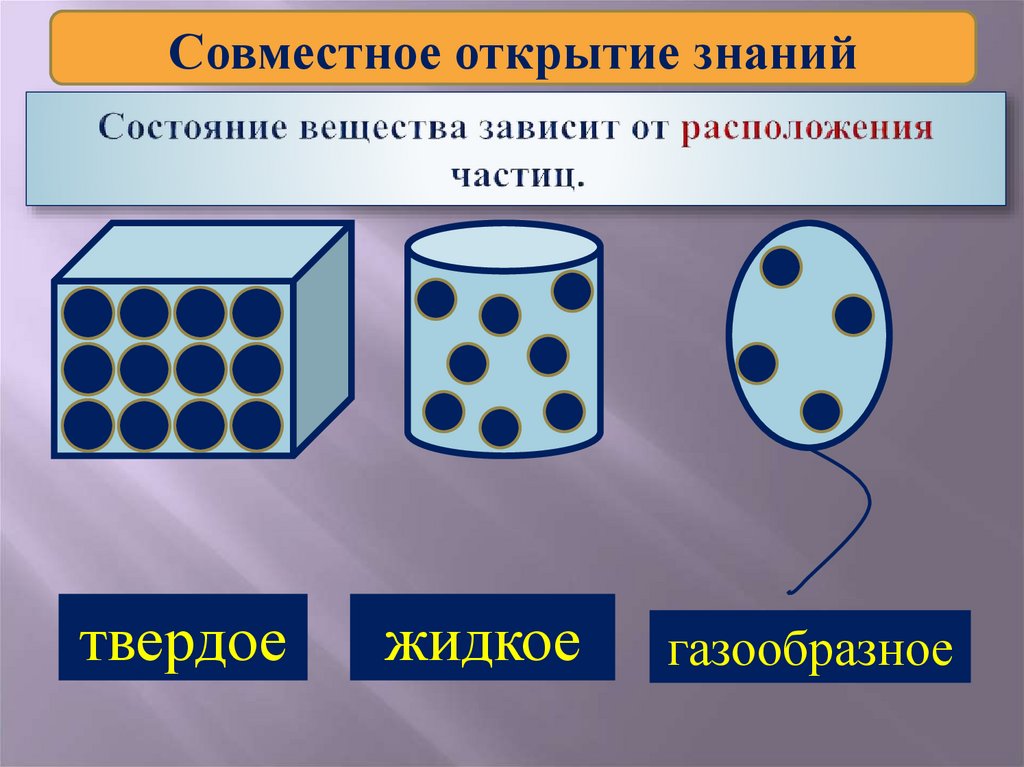 Состояние вещества зависит от расположения частиц.