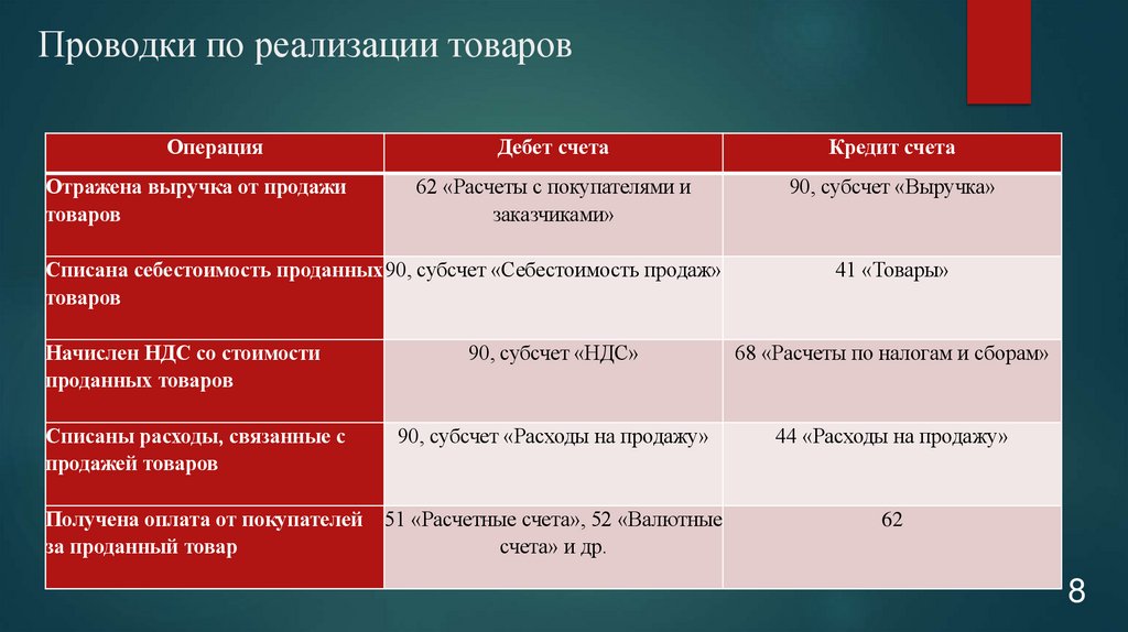 Проводки по реализации товаров