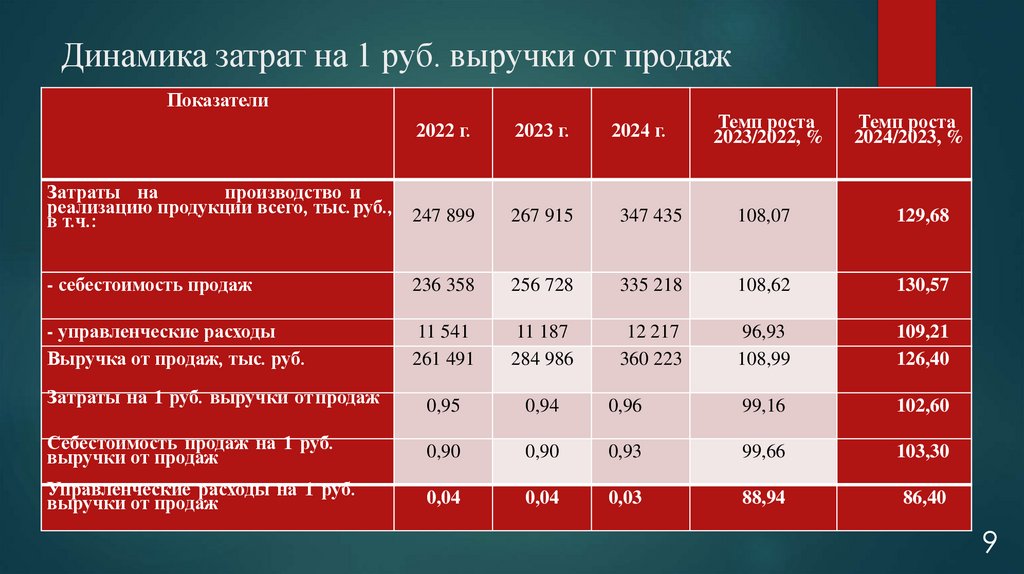 Динамика затрат на 1 руб. выручки от продаж
