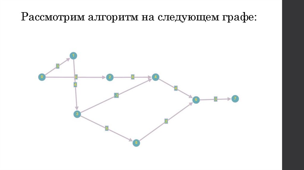 Рассмотрим алгоритм на следующем графе:
