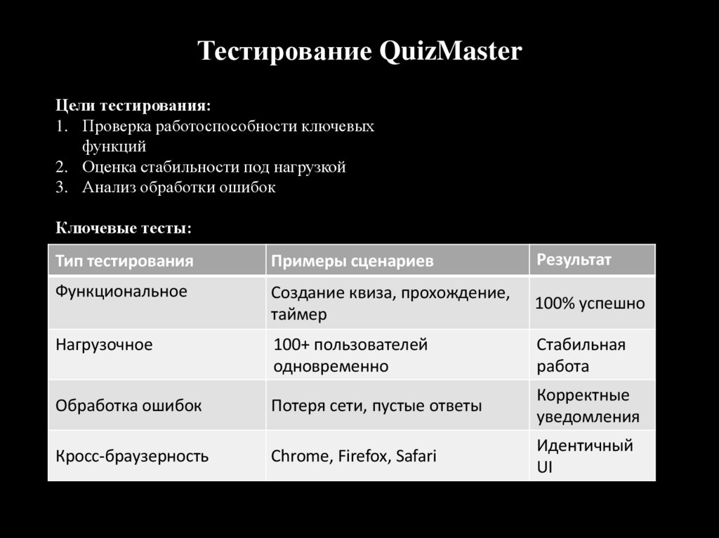Тестирование QuizMaster