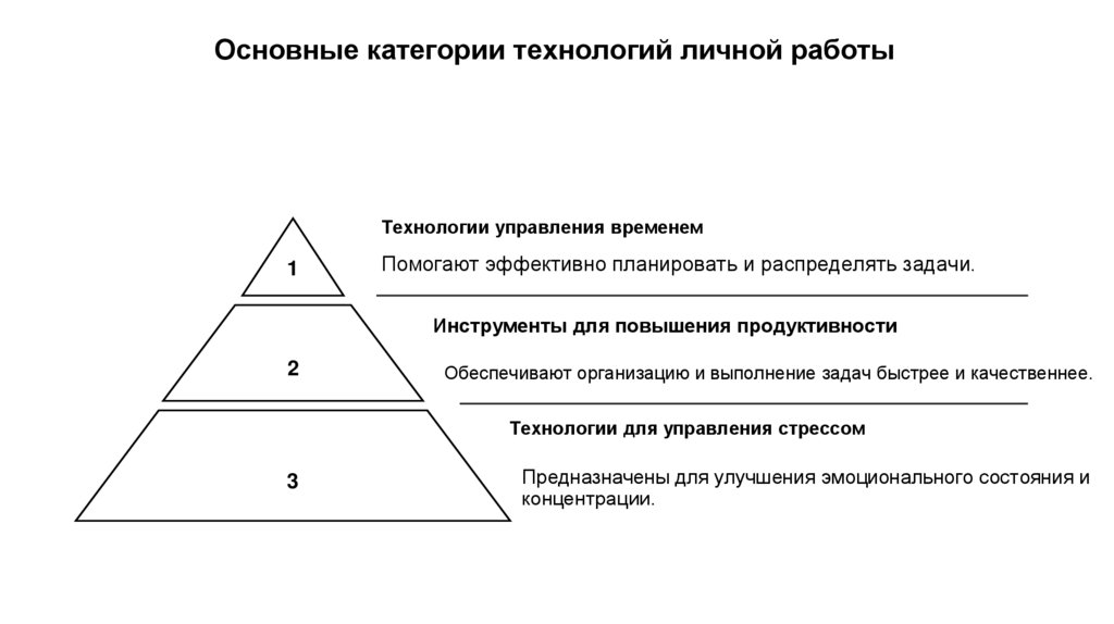 Основные категории технологий личной работы