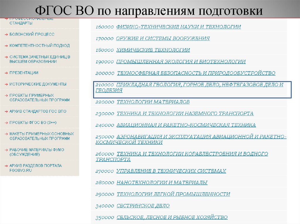 ФГОС ВО по направлениям подготовки