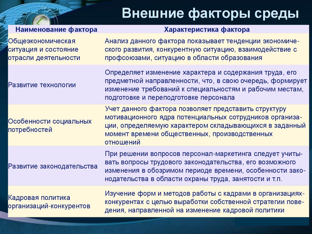 Внешние факторы среды организации