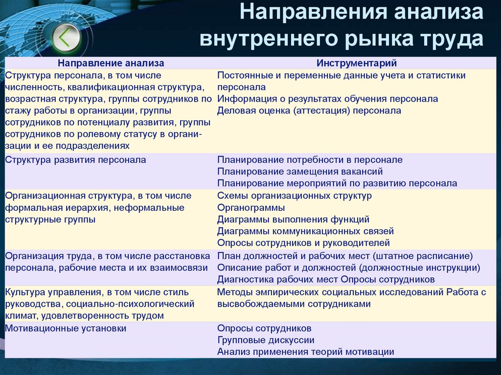 Направления анализа внутреннего рынка труда