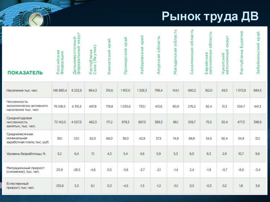 Рынок труда ДВ