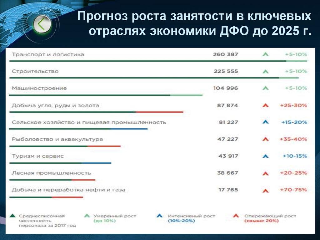 Прогноз роста занятости в ключевых отраслях экономики ДФО до 2025 г.
