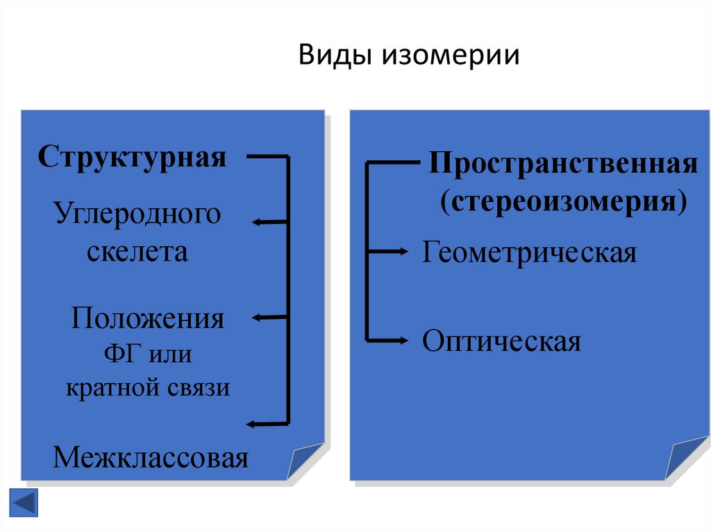 Виды изомерии