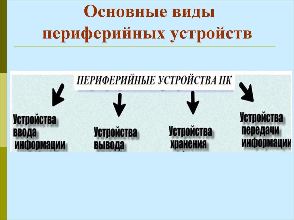Основные виды периферийных устройств