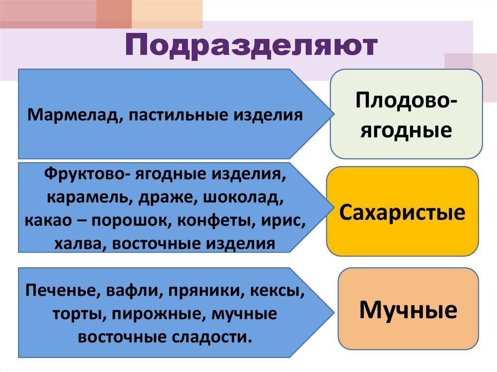 Подразделяют