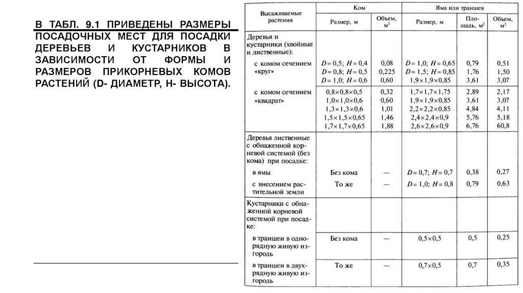 В табл. 9.1 приведены размеры посадочных мест для посадки деревьев и кустарников в зависимости от формы и размеров прикорневых