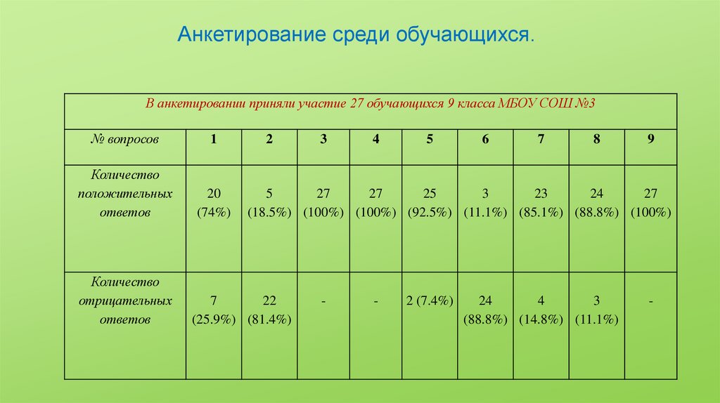 Анкетирование среди обучающихся.