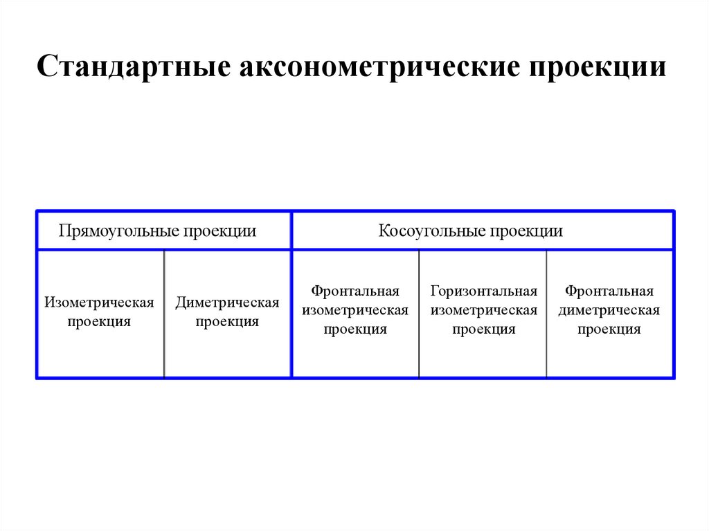 Стандартные аксонометрические проекции