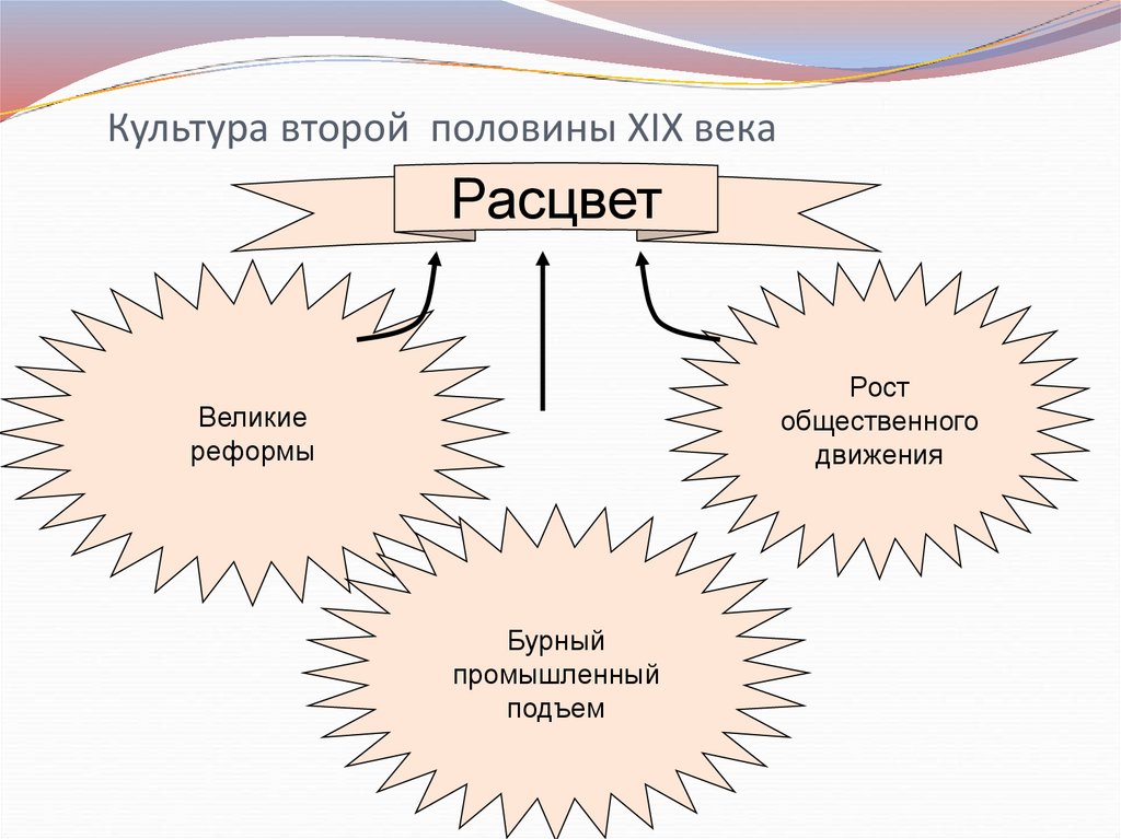 Культура второй половины XIX века