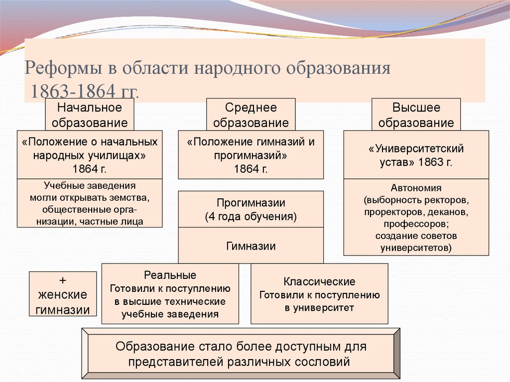 Реформы в области народного образования 1863-1864 гг.