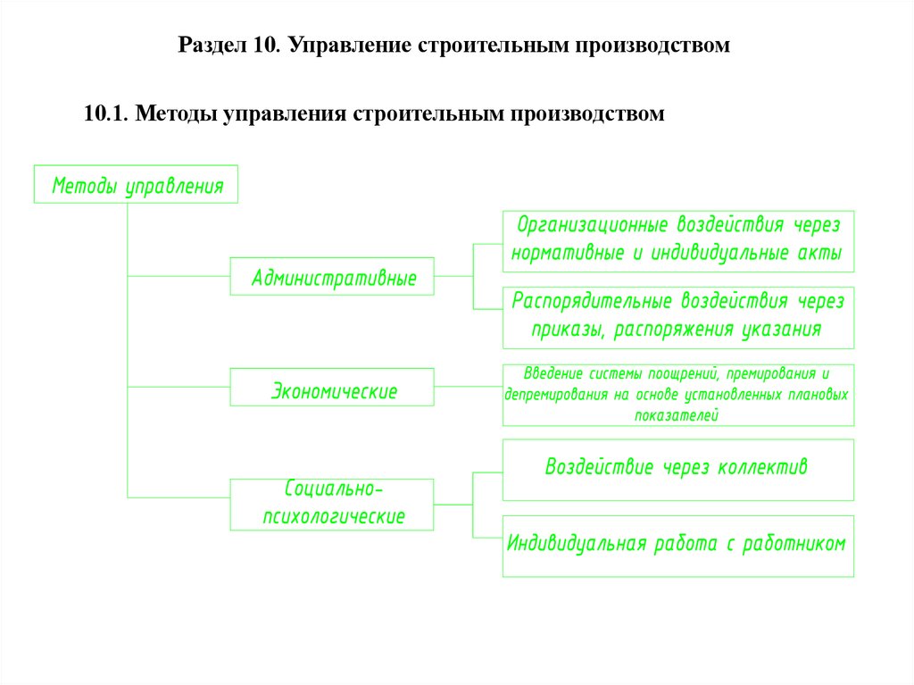 Раздел 10. Управление строительным производством