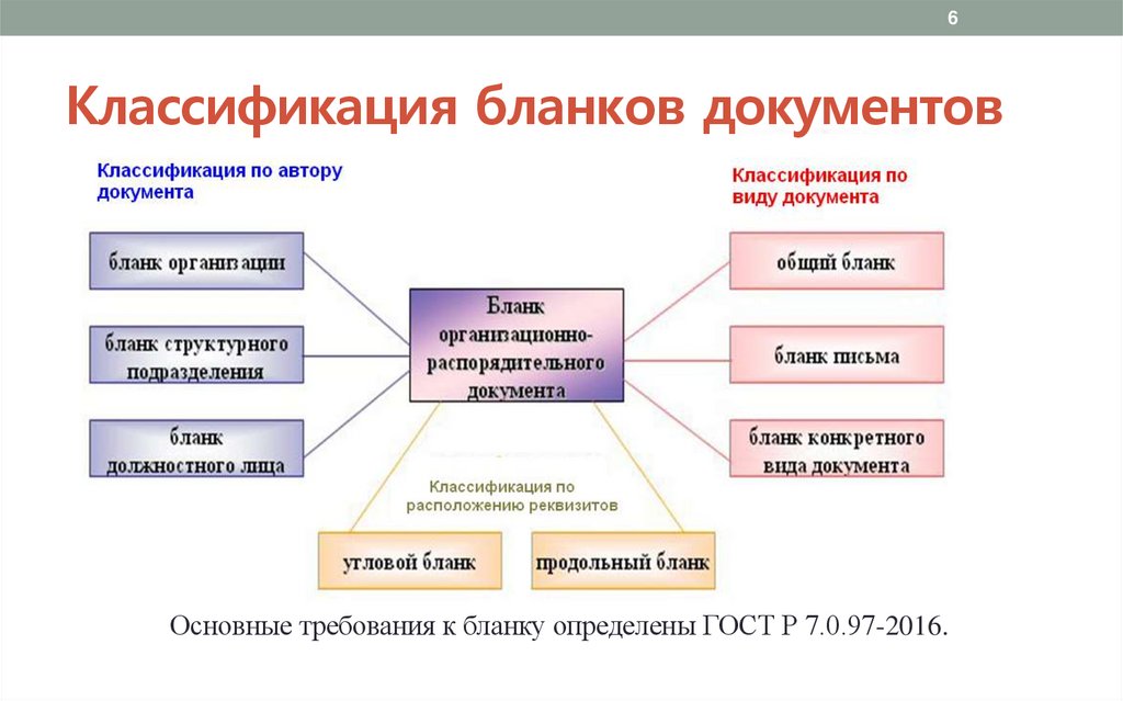 Классификация бланков документов