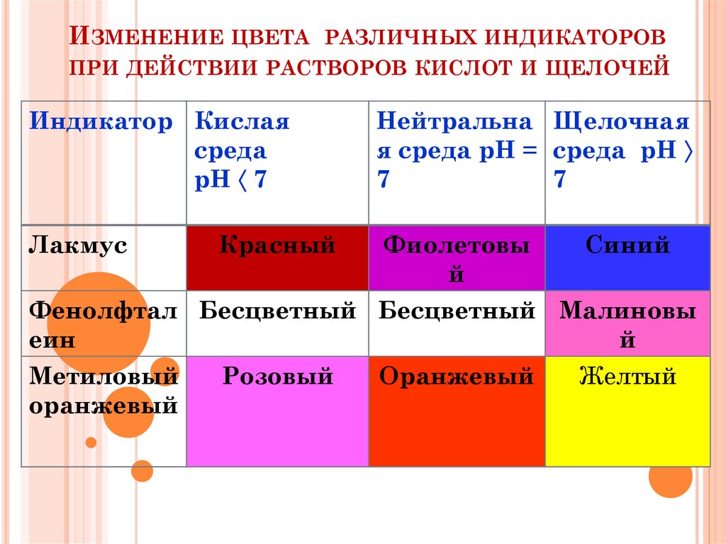 Изменение цвета различных индикаторов при действии растворов кислот и щелочей