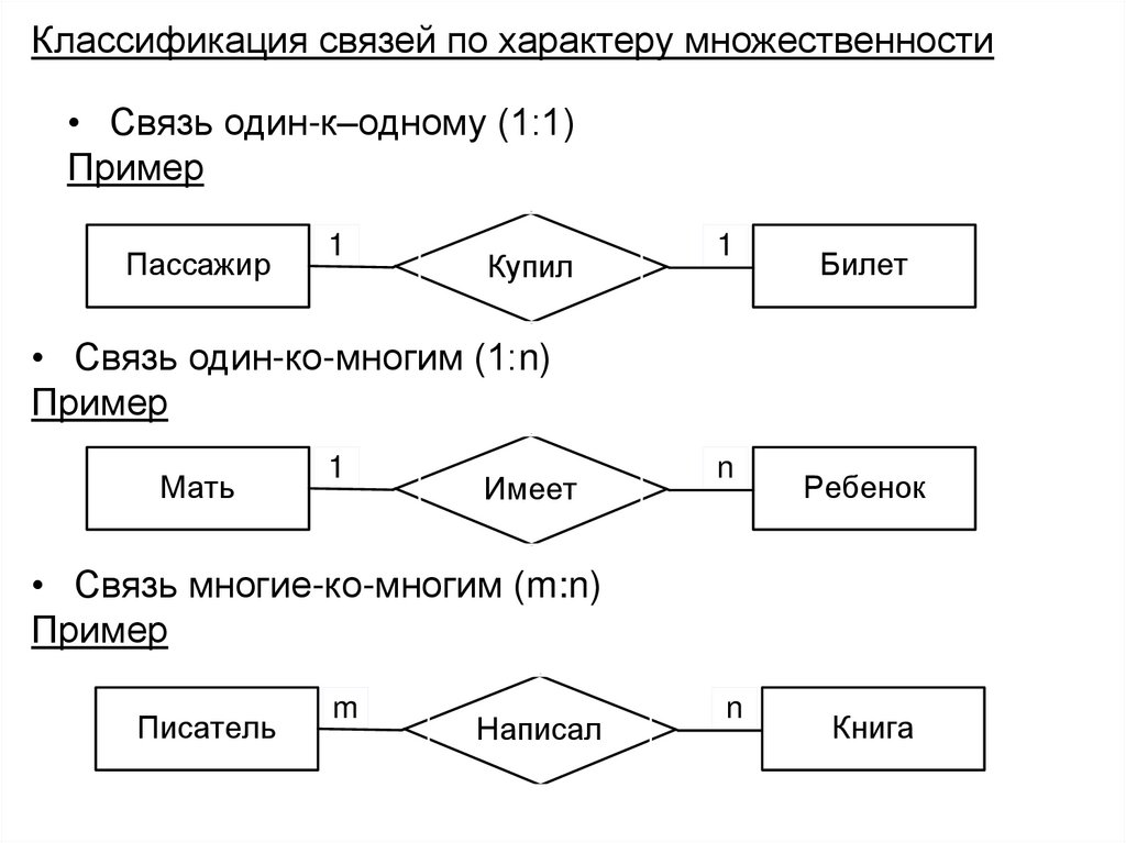 Классификация связей по характеру множественности