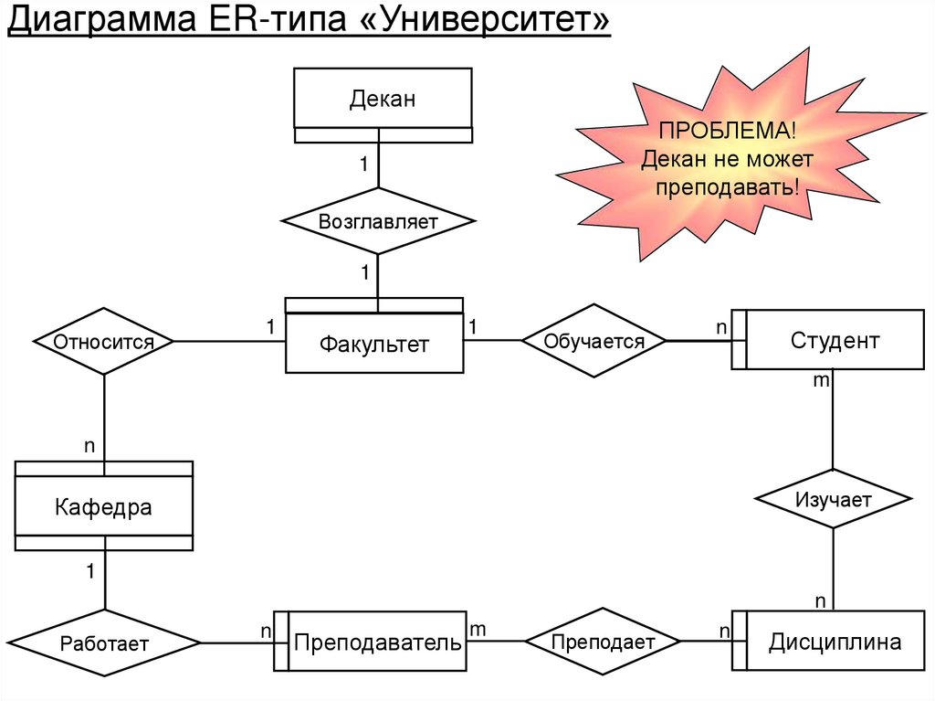 Диаграмма ER-типа «Университет»