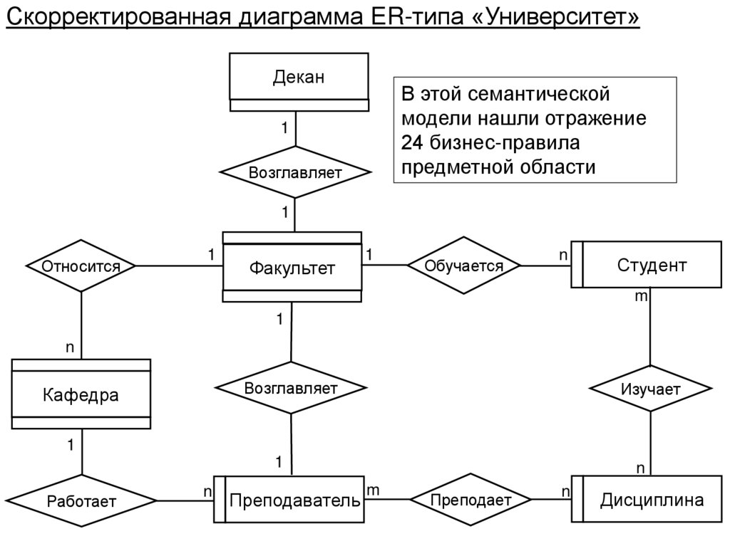 Скорректированная диаграмма ER-типа «Университет»