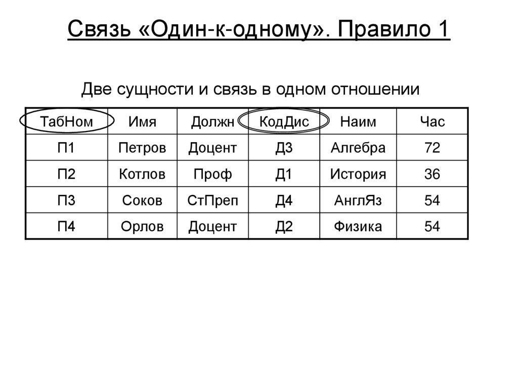Связь «Один-к-одному». Правило 1