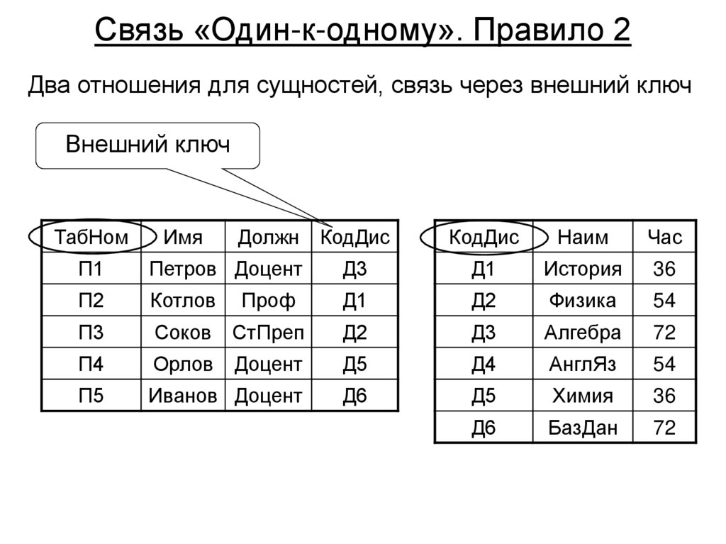 Связь «Один-к-одному». Правило 2